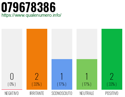 Numero di telefono 079678386 Numero 079678386