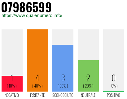 Numero di telefono 07986599 Numero 07986599