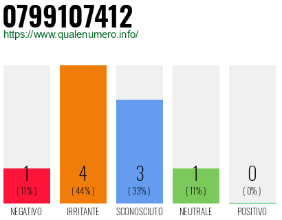 Numero di telefono 0799107412 Numero 0799107412