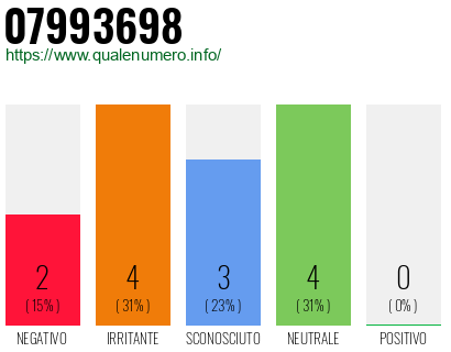 Numero di telefono 07993698 Numero 07993698