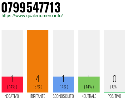 Numero di telefono 0799547713 Numero 0799547713