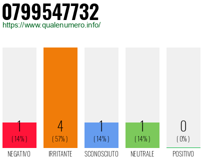 Numero di telefono 0799547732 Numero 0799547732