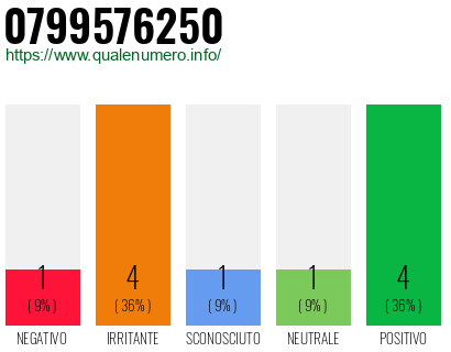 Numero di telefono 0799576250 Numero 0799576250