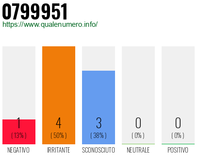 Numero di telefono 0799951 Numero 0799951