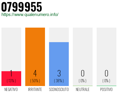Numero di telefono 0799955 Numero 0799955