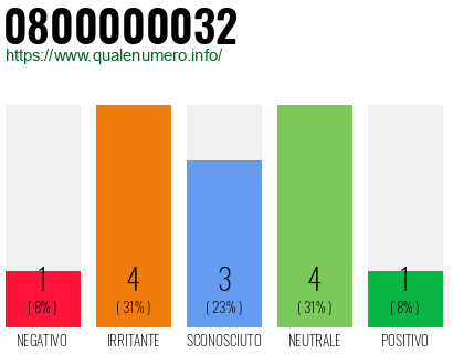 Numero di telefono 0800000032 Numero 0800000032