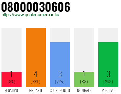 Numero di telefono 08000030606 Numero 08000030606
