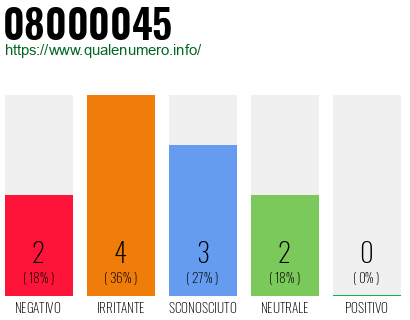 Numero di telefono 08000045 Numero 08000045