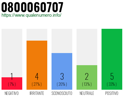 Numero di telefono 0800060707 Numero 0800060707