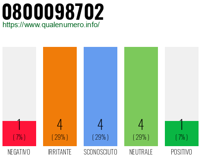 Numero di telefono 0800098702 Numero 0800098702