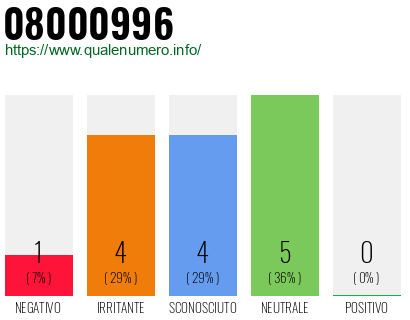 Numero di telefono 08000996 Numero 08000996