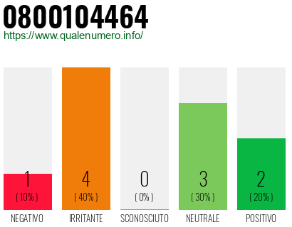 Numero di telefono 0800104464 Numero 0800104464