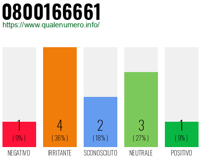 Numero di telefono 0800166661 Numero 0800166661