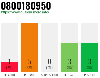Numero di telefono 0800180950 Numero 0800180950