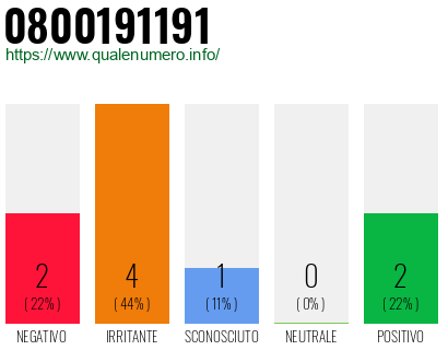 Numero di telefono 0800191191 Numero 0800191191