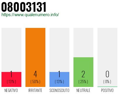 Numero di telefono 08003131 Numero 08003131