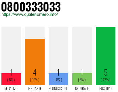 Numero di telefono 0800333033 Numero 0800333033