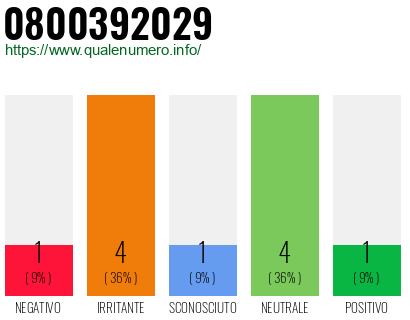 Numero di telefono 0800392029 Numero 0800392029
