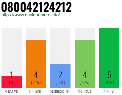 Numero di telefono 080042124212 Numero 080042124212