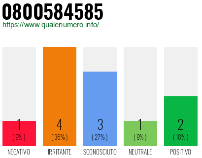 Numero di telefono 0800584585 Numero 0800584585