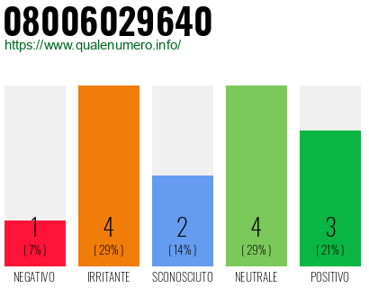 Numero di telefono 08006029640 Numero 08006029640