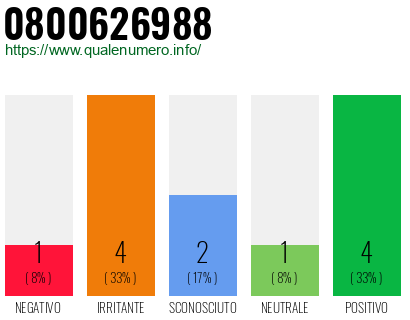 Numero di telefono 0800626988 Numero 0800626988