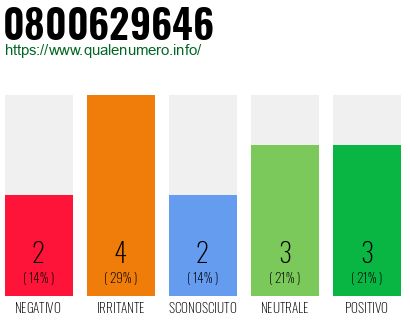 Numero di telefono 0800629646 Numero 0800629646