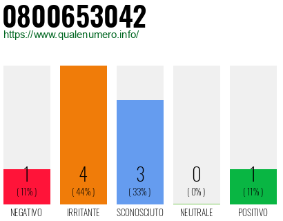 Numero di telefono 0800653042 Numero 0800653042