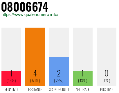 Numero di telefono 08006674 Numero 08006674