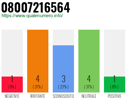 Numero di telefono 08007216564 Numero 08007216564