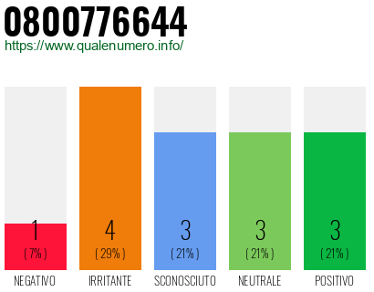 Numero di telefono 0800776644 Numero 0800776644