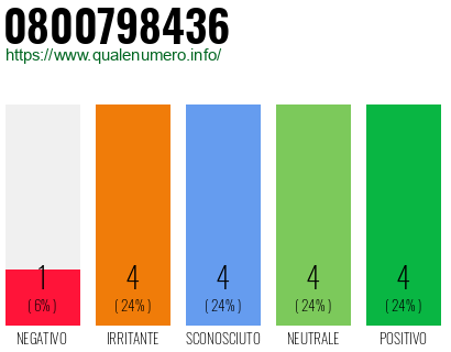 Numero di telefono 0800798436 Numero 0800798436