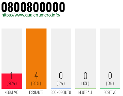 Numero di telefono 0800800000 Numero 0800800000