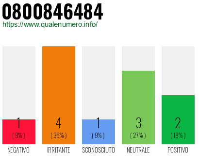 Numero di telefono 0800846484 Numero 0800846484