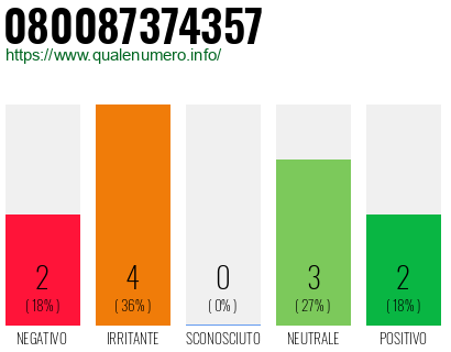 Numero di telefono 080087374357 Numero 080087374357