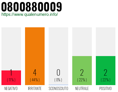 Numero di telefono 0800880009 Numero 0800880009