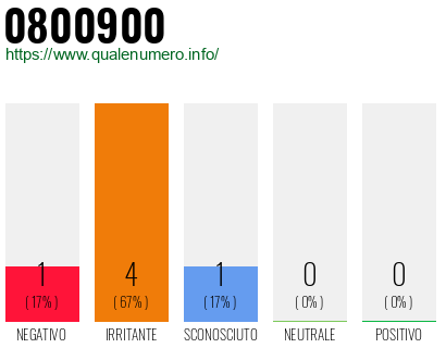 Numero di telefono 0800900 Numero 0800900