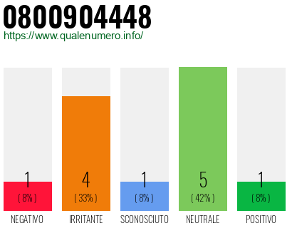 Numero di telefono 0800904448 Numero 0800904448