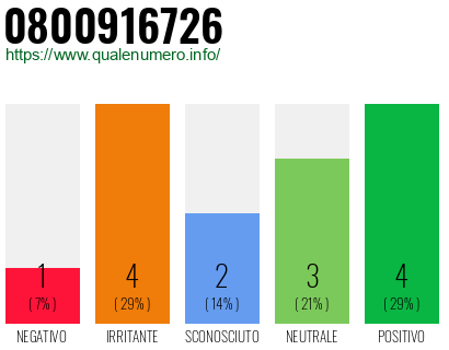Numero di telefono 0800916726 Numero 0800916726