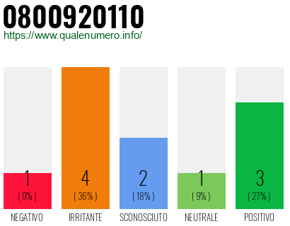 Numero di telefono 0800920110 Numero 0800920110