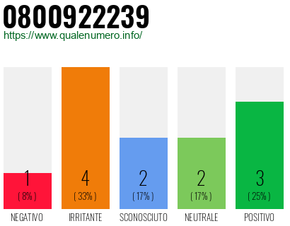 Numero di telefono 0800922239 Numero 0800922239