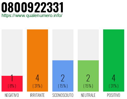 Numero di telefono 0800922331 Numero 0800922331