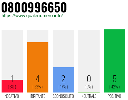 Numero di telefono 0800996650 Numero 0800996650