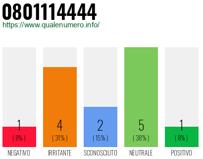 Numero di telefono 0801114444 Numero 0801114444