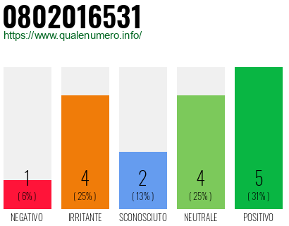 Numero di telefono 0802016531 Numero 0802016531
