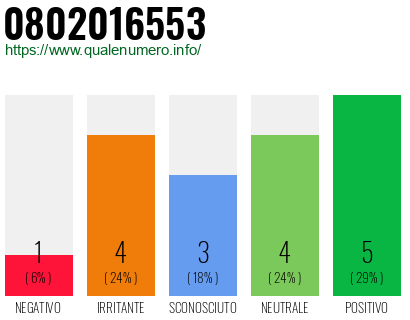 Numero di telefono 0802016553 Numero 0802016553