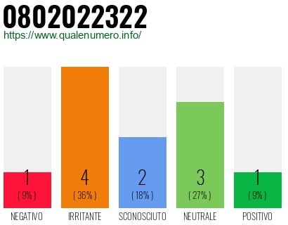 Numero di telefono 0802022322 Numero 0802022322