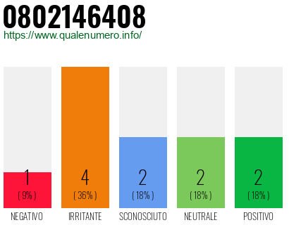 Numero di telefono 0802146408 Numero 0802146408
