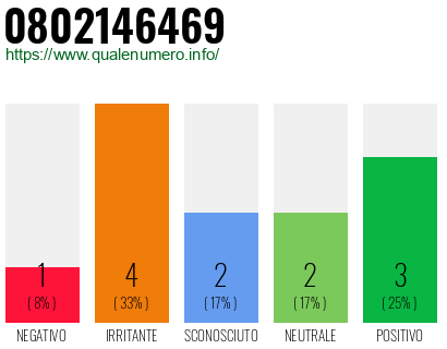 Numero di telefono 0802146469 Numero 0802146469