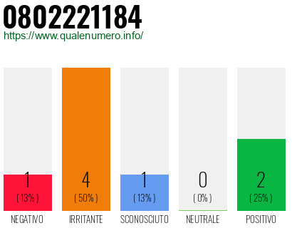 Numero di telefono 0802221184 Numero 0802221184